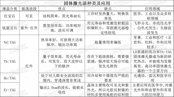 淺談各類(lèi)激光器的特點(diǎn)及應(yīng)用