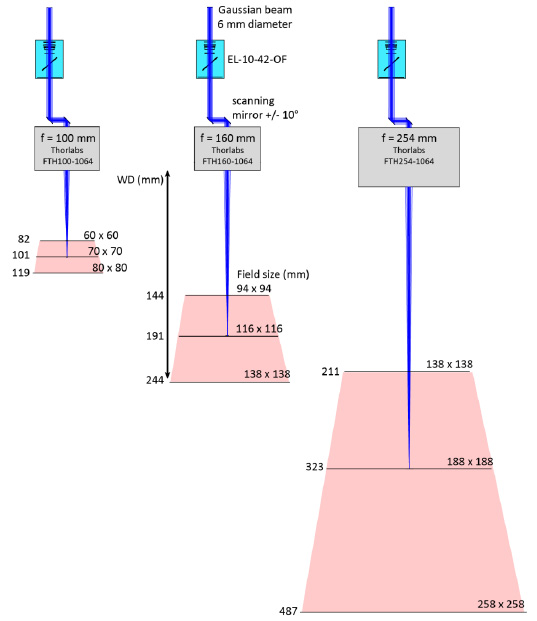 配備 EL-10-42-OF、振鏡和 f-theta 鏡頭的激光掃描系統(tǒng)。 不同的 f-theta 焦距（f = 100、160 和 254 mm）導(dǎo)致不同的 Z 掃描范圍、工作距離（WD）和打標(biāo)體積（紅色表示）